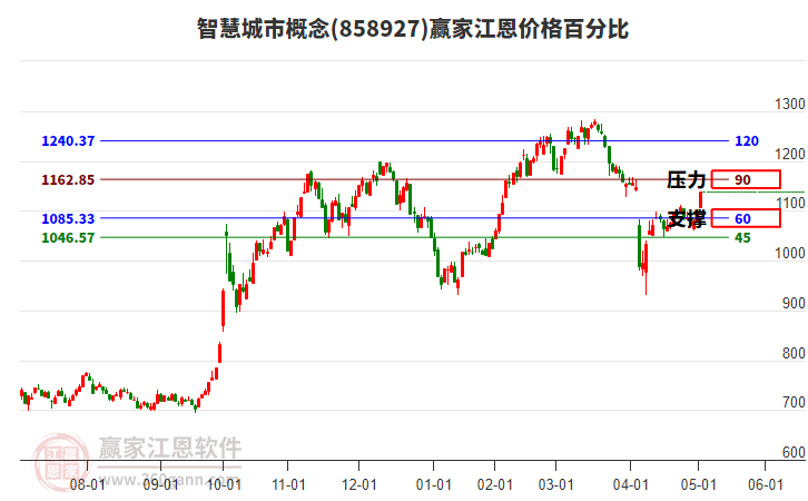 智慧城市概念江恩價(jià)格百分比工具 智慧城市概念江恩價(jià)格百分比工具