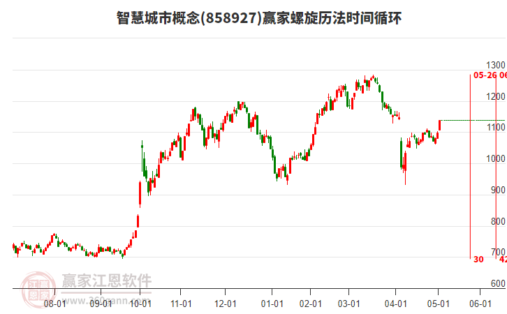 智慧城市概念螺旋歷法時(shí)間循環(huán)工具 智慧城市概念螺旋歷法時(shí)間循環(huán)工具