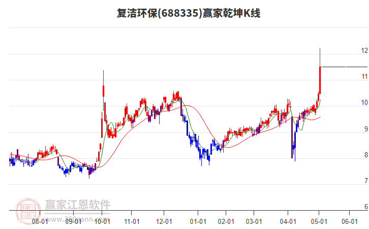 688335復(fù)潔環(huán)保贏家乾坤K線工具