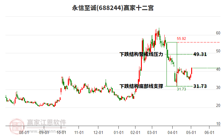 688244永信至誠贏家十二宮工具