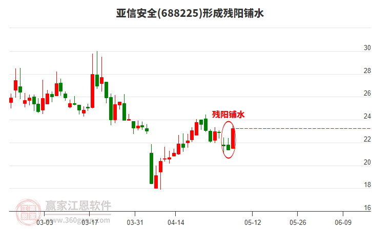 亞信安全688225形成殘陽鋪水形態(tài) 亞信安全688225形成殘陽鋪水形態(tài)