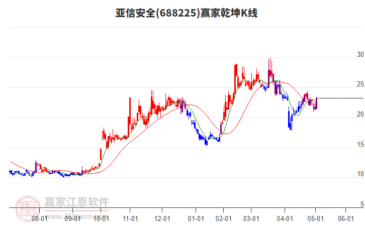 688225亞信安全贏家乾坤K線工具 688225亞信安全贏家乾坤K線工具