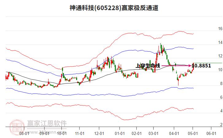 605228神通科技贏家極反通道工具 605228神通科技贏家極反通道工具