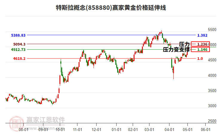 特斯拉概念黃金價(jià)格延伸線工具 特斯拉概念黃金價(jià)格延伸線工具