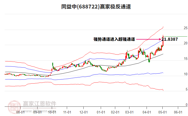 688722同益中贏家極反通道工具