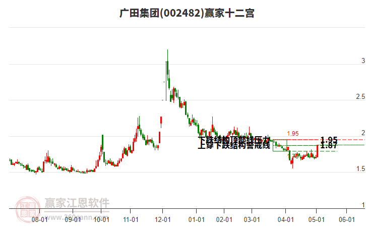 002482廣田集團贏家十二宮工具