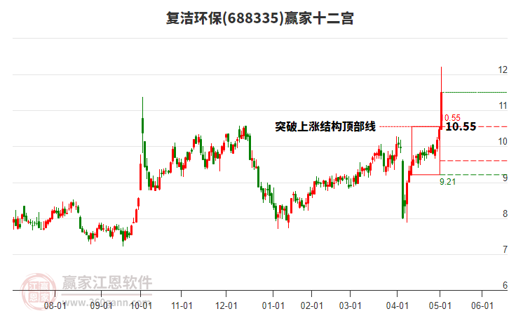 688335復(fù)潔環(huán)保贏家十二宮工具