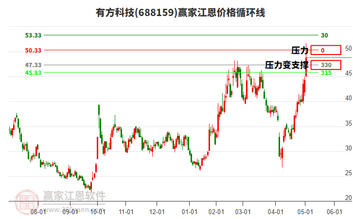 688159有方科技江恩價(jià)格循環(huán)線工具