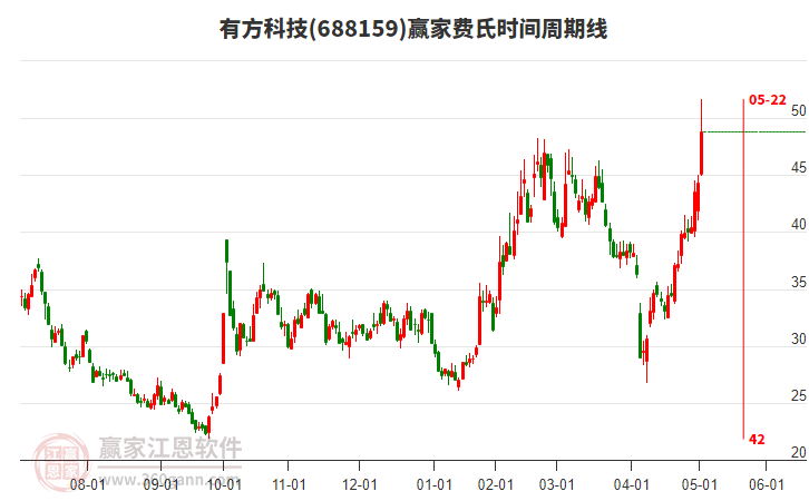 688159有方科技費(fèi)氏時(shí)間周期線工具