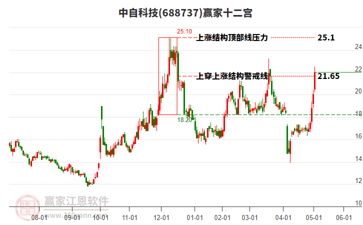 688737中自科技贏家十二宮工具 688737中自科技贏家十二宮工具