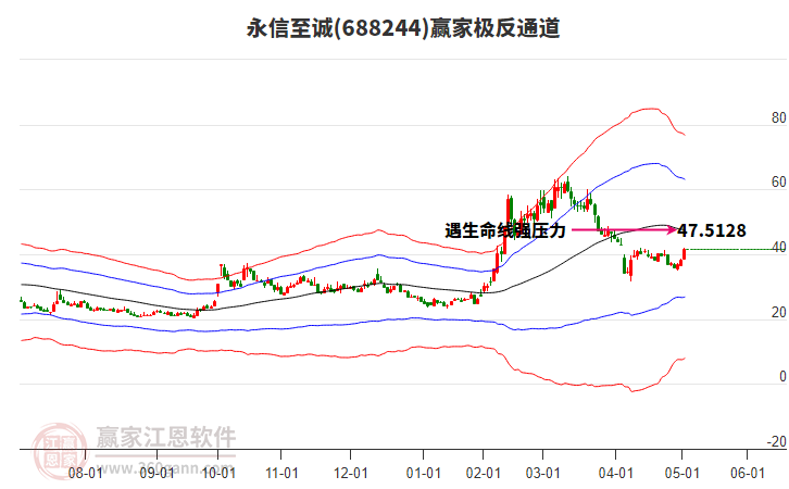 688244永信至誠(chéng)贏家極反通道工具