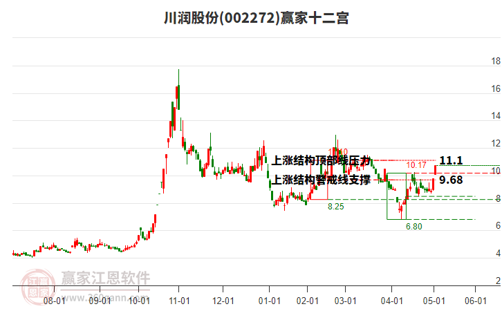 002272川潤(rùn)股份贏家十二宮工具 002272川潤(rùn)股份贏家十二宮工具