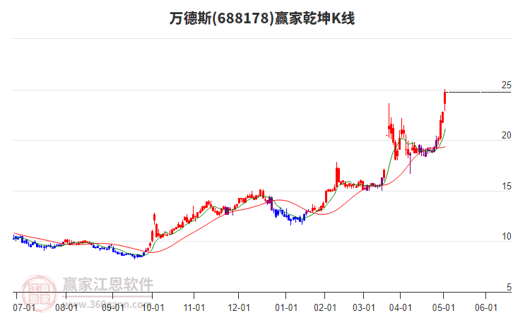 688178萬德斯贏家乾坤K線工具