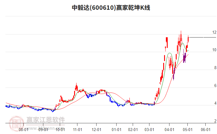 600610中毅達贏家乾坤K線工具