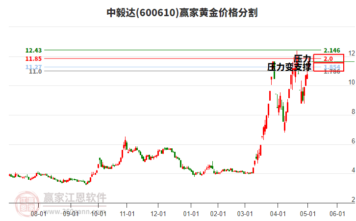 600610中毅達黃金價格分割工具