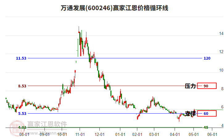 600246萬通發(fā)展江恩價格循環(huán)線工具 600246萬通發(fā)展江恩價格循環(huán)線工具