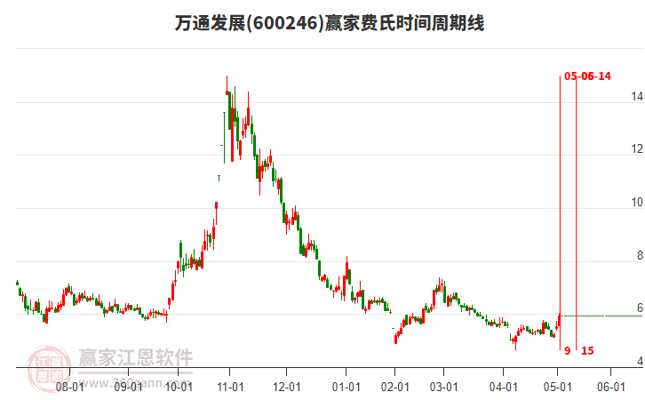 600246萬通發(fā)展費氏時間周期線工具 600246萬通發(fā)展費氏時間周期線工具