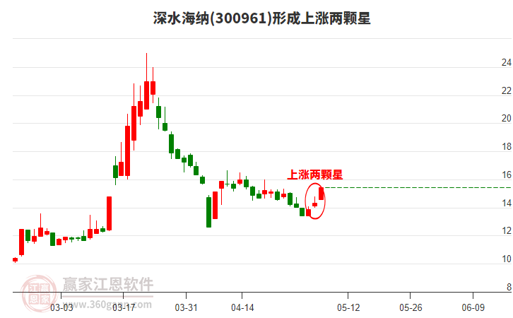 300961深水海納形成上漲兩顆星形態(tài) 300961深水海納形成上漲兩顆星形態(tài)