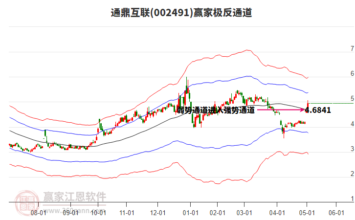 002491通鼎互聯(lián)贏家極反通道工具 002491通鼎互聯(lián)贏家極反通道工具