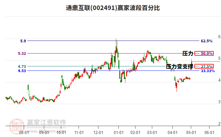 002491通鼎互聯(lián)贏家波段百分比工具 002491通鼎互聯(lián)贏家波段百分比工具