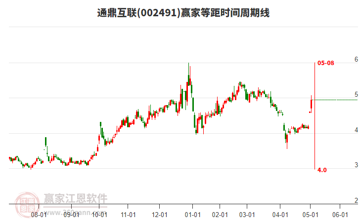 002491通鼎互聯(lián)贏家等距時間周期線工具 002491通鼎互聯(lián)贏家等距時間周期線工具