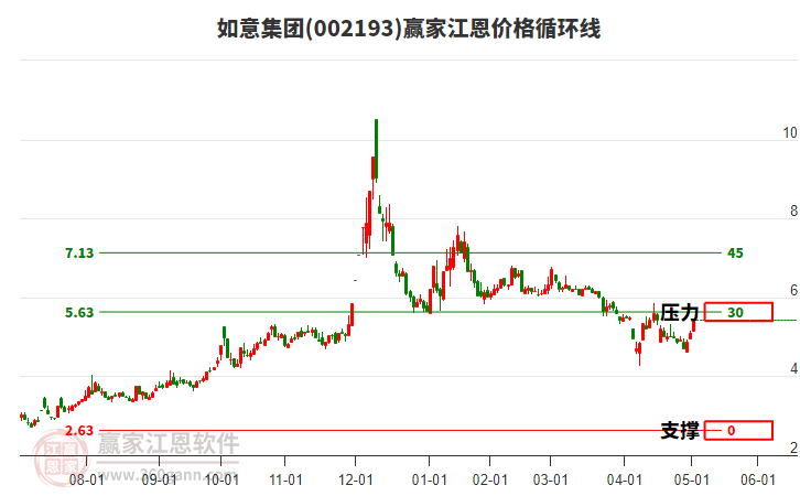 002193如意集團(tuán)江恩價(jià)格循環(huán)線工具