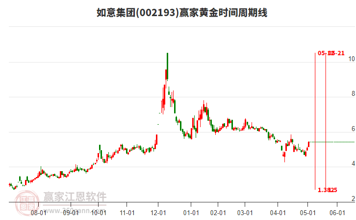 002193如意集團(tuán)黃金時(shí)間周期線工具