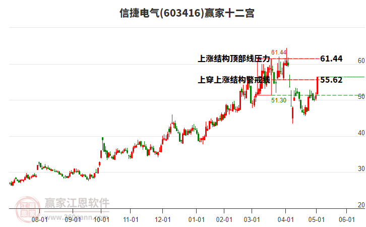 603416信捷電氣贏家十二宮工具 603416信捷電氣贏家十二宮工具
