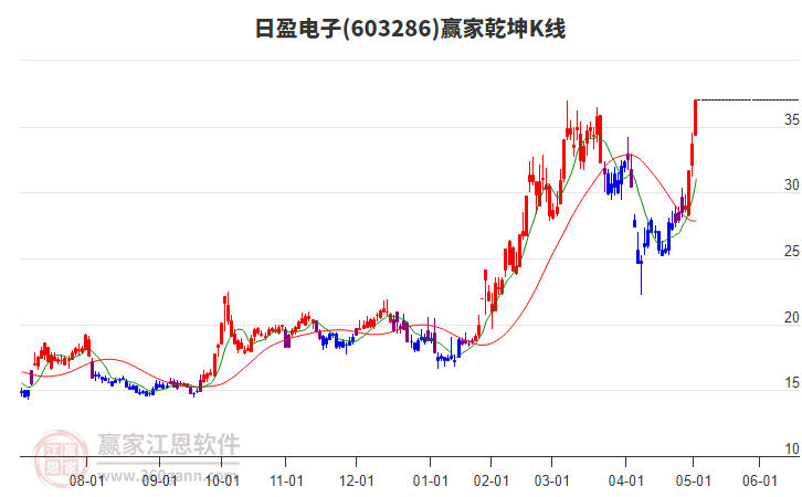 603286日盈電子贏家乾坤K線工具 603286日盈電子贏家乾坤K線工具