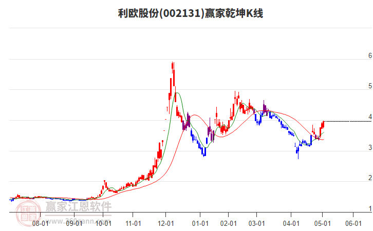 002131利歐股份贏家乾坤K線工具