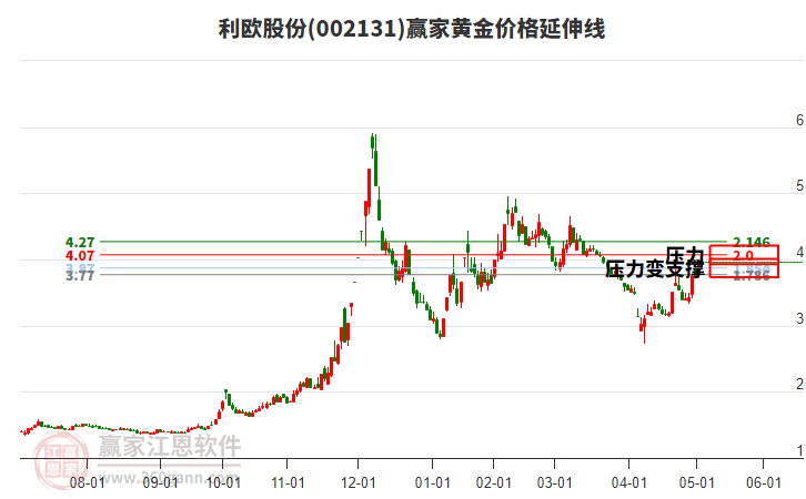 002131利歐股份黃金價(jià)格延伸線工具
