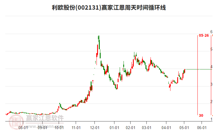 002131利歐股份江恩周天時(shí)間循環(huán)線工具