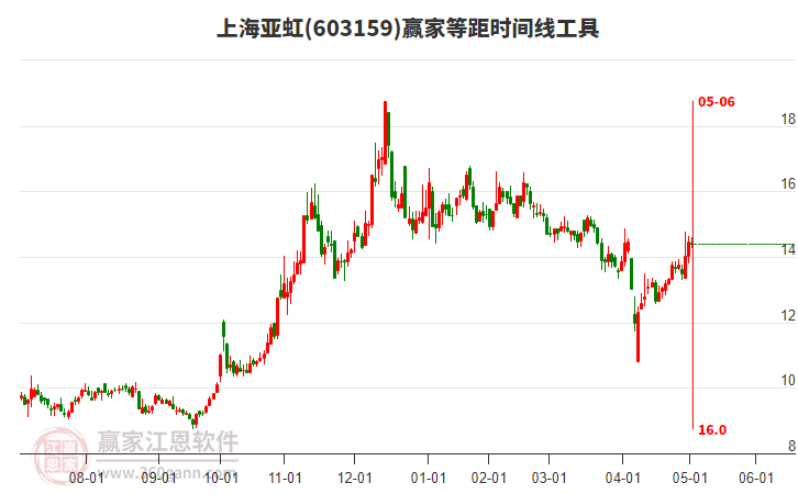 603159上海亞虹等距時間周期線工具 603159上海亞虹等距時間周期線工具