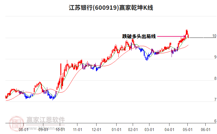 600919江蘇銀行贏家乾坤K線工具 600919江蘇銀行贏家乾坤K線工具