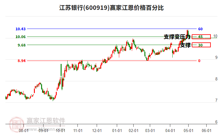 600919江蘇銀行江恩價格百分比工具 600919江蘇銀行江恩價格百分比工具