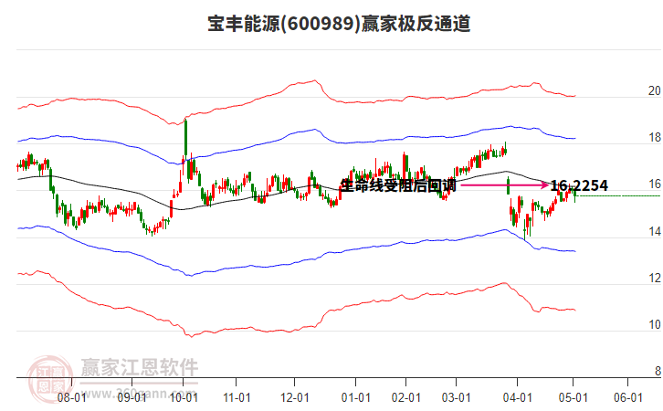 寶豐能源 寶豐能源
