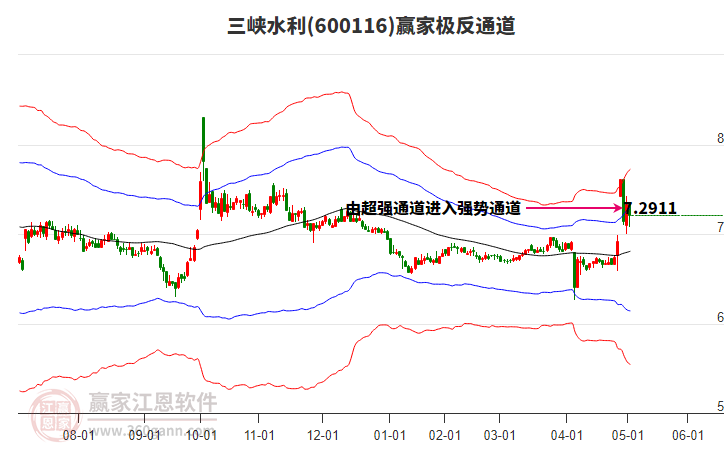 600116三峽水利贏家極反通道工具