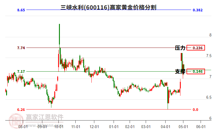 600116三峽水利黃金價(jià)格分割工具