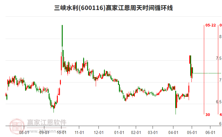 600116三峽水利江恩周天時(shí)間循環(huán)線工具