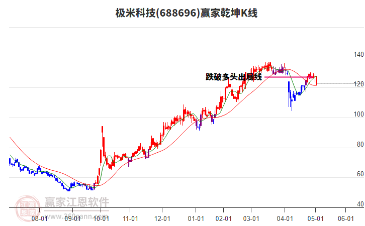 688696極米科技贏家乾坤K線工具