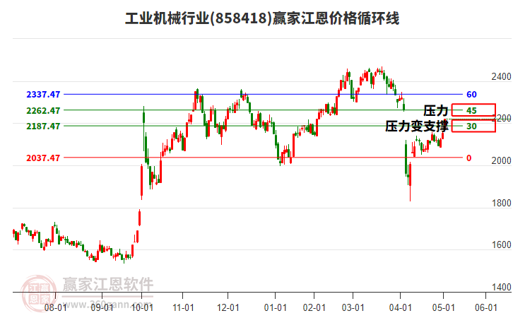 工業(yè)機(jī)械行業(yè)江恩價(jià)格循環(huán)線工具