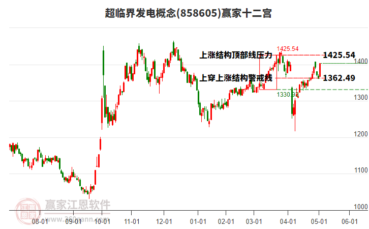 858605超臨界發(fā)電贏家十二宮工具 858605超臨界發(fā)電贏家十二宮工具