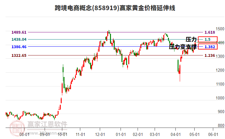 跨境電商概念黃金價(jià)格延伸線工具