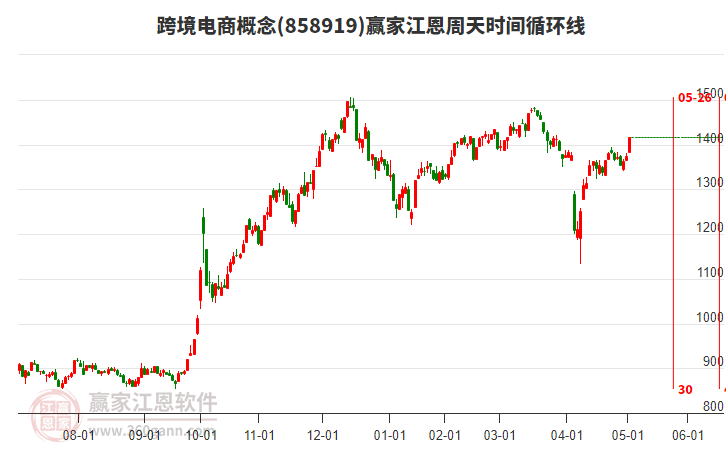 跨境電商概念江恩周天時(shí)間循環(huán)線工具