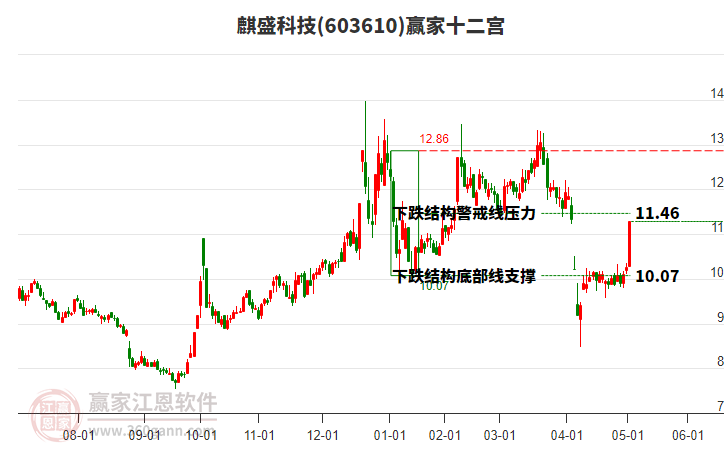 603610麒盛科技贏家十二宮工具