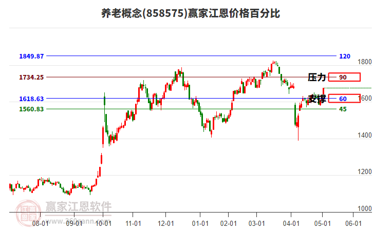 養(yǎng)老概念江恩價格百分比工具