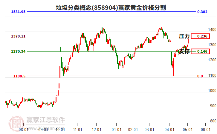 垃圾分類概念黃金價格分割工具