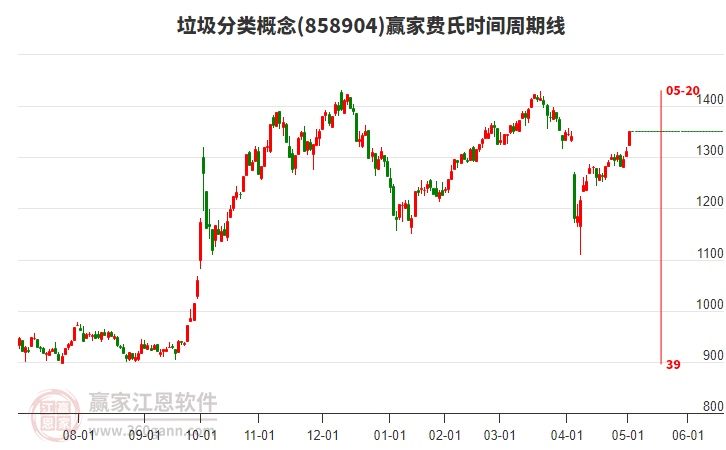 垃圾分類概念費氏時間周期線工具
