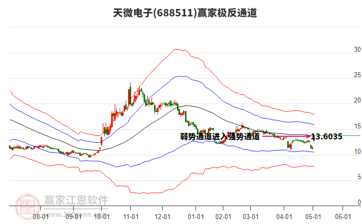 688511天微電子贏家極反通道工具