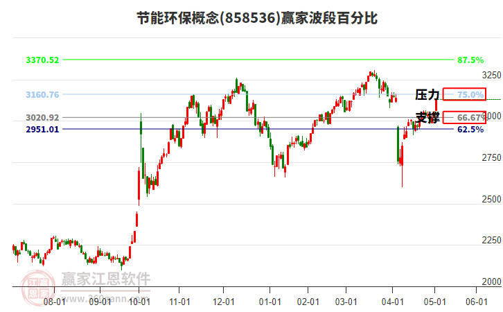 節(jié)能環(huán)保概念波段百分比工具